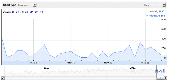 Get Progress Charts at Dashboard