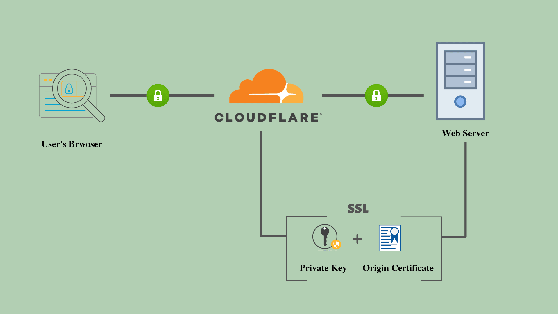 How to setup free SSL certificate using Cloudflare
