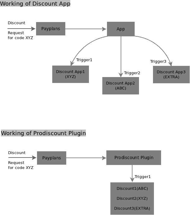 Pro-Discount (Faster, Easier and Better)