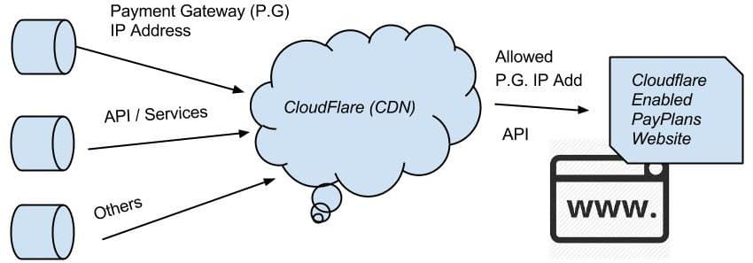Tips to use cloudflare with e-Commerce Sites
