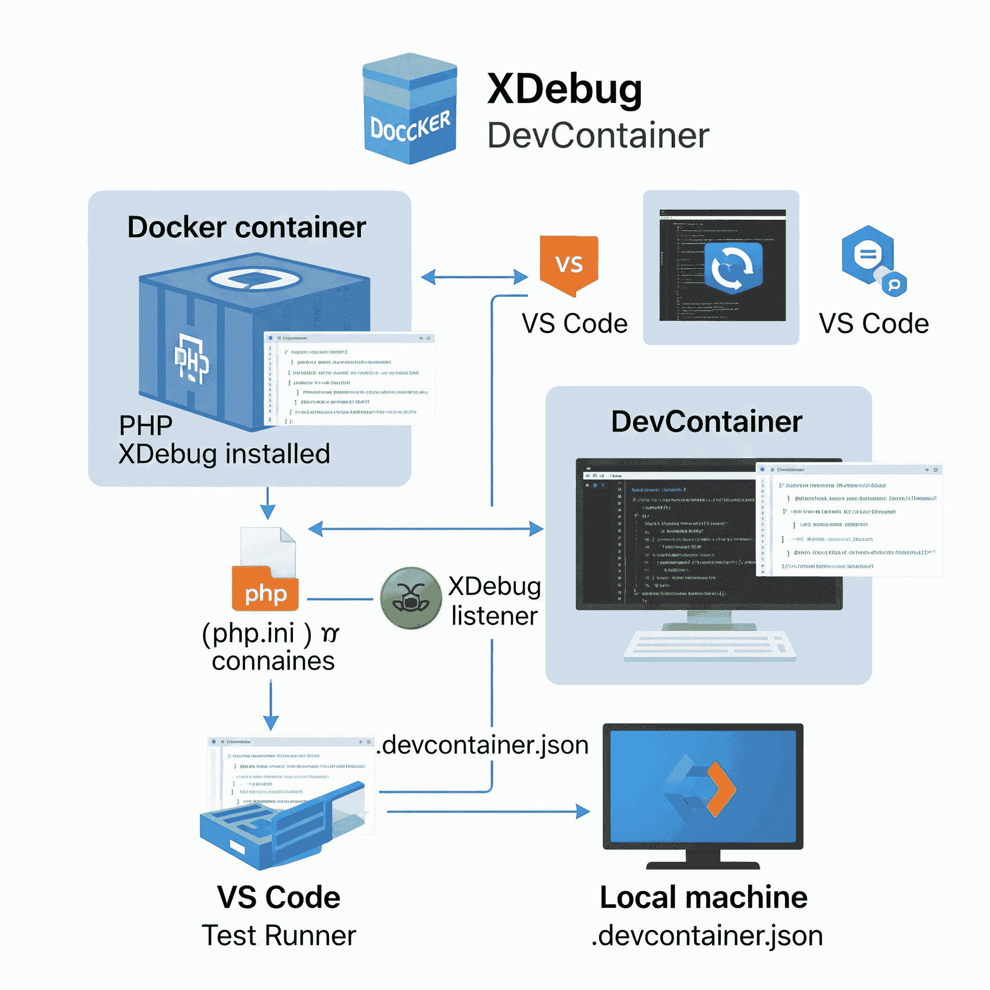 XDebug inside Docker and DevContainer