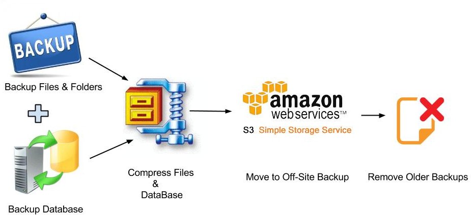 workflow of Custom Script to manage automatic backup of your site