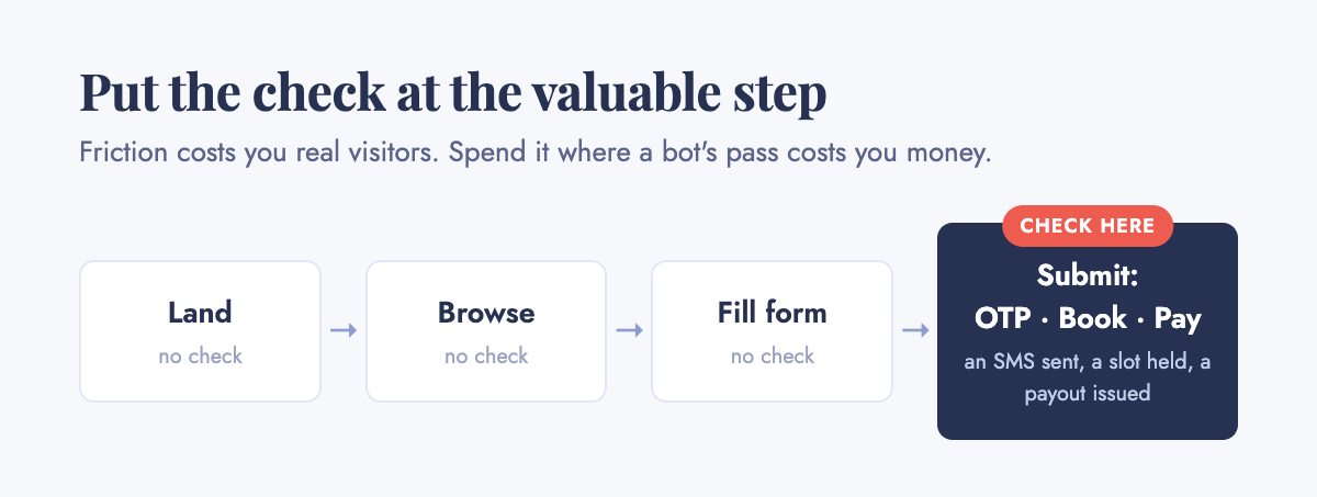 A visitor journey from land to browse to fill form to submit. Land, browse and fill form need no check; the check belongs at submit, where an SMS is sent, a slot is held, or a payout is issued.