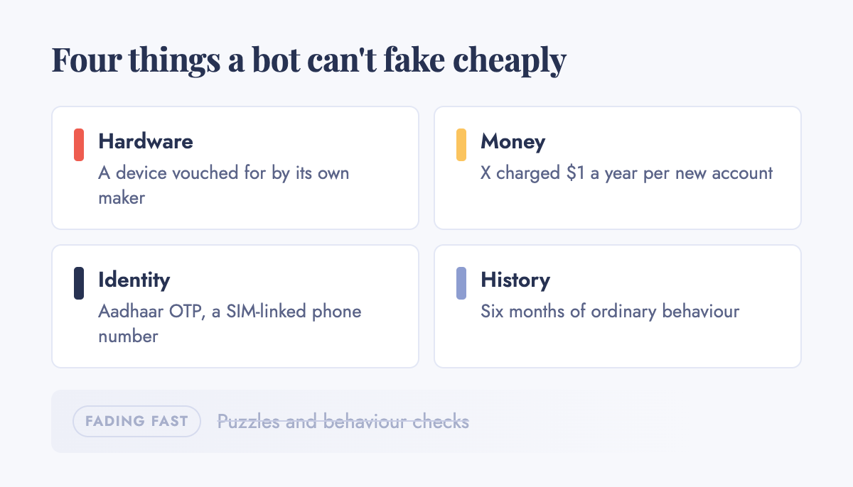 Four things a bot can't fake cheaply: hardware (a device vouched for by its own maker), money (X charged $1 a year per new account), identity (Aadhaar OTP, a SIM-linked phone number) and history (six months of ordinary behaviour), contrasted with puzzles and behaviour checks, shown fading.