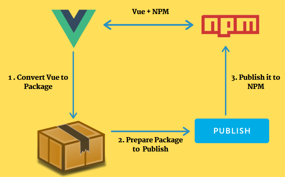 Convert a Single File Component Into a Vue Library and Publish It to NPM.