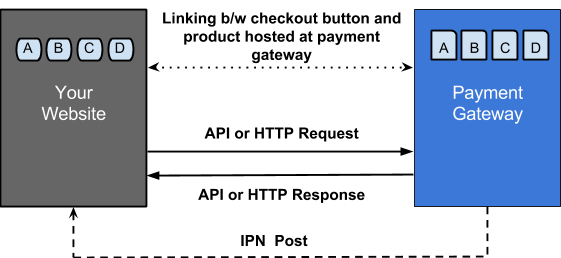 Platform Based Payment Gateway Solutions