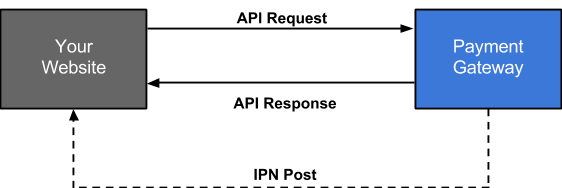 Pro / Self Hosted Payment Gateways Process