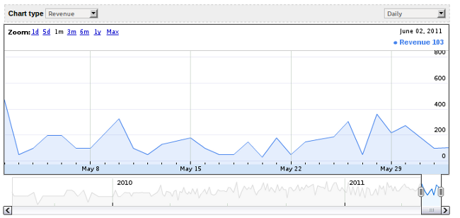 Get Progress Charts at Dashboard