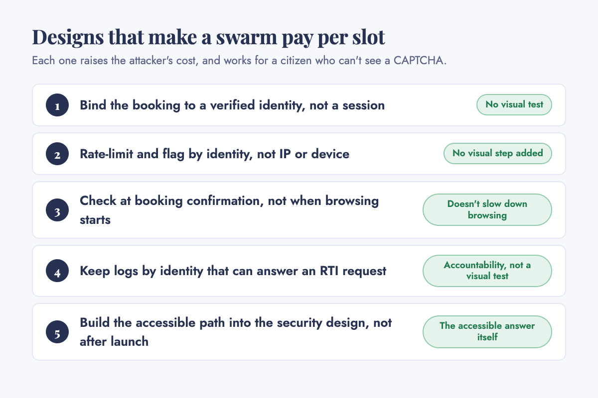 Five designs that raise a bot's cost per booking attempt: bind the booking to a verified identity, not a session (no visual test); rate-limit and flag by identity, not IP or device (no visual step added); check at booking confirmation, not when browsing starts (doesn't slow down browsing); keep logs by identity that can answer an RTI request (accountability, not a visual test); and build the accessible path into the security design, not after launch (the accessible answer itself).