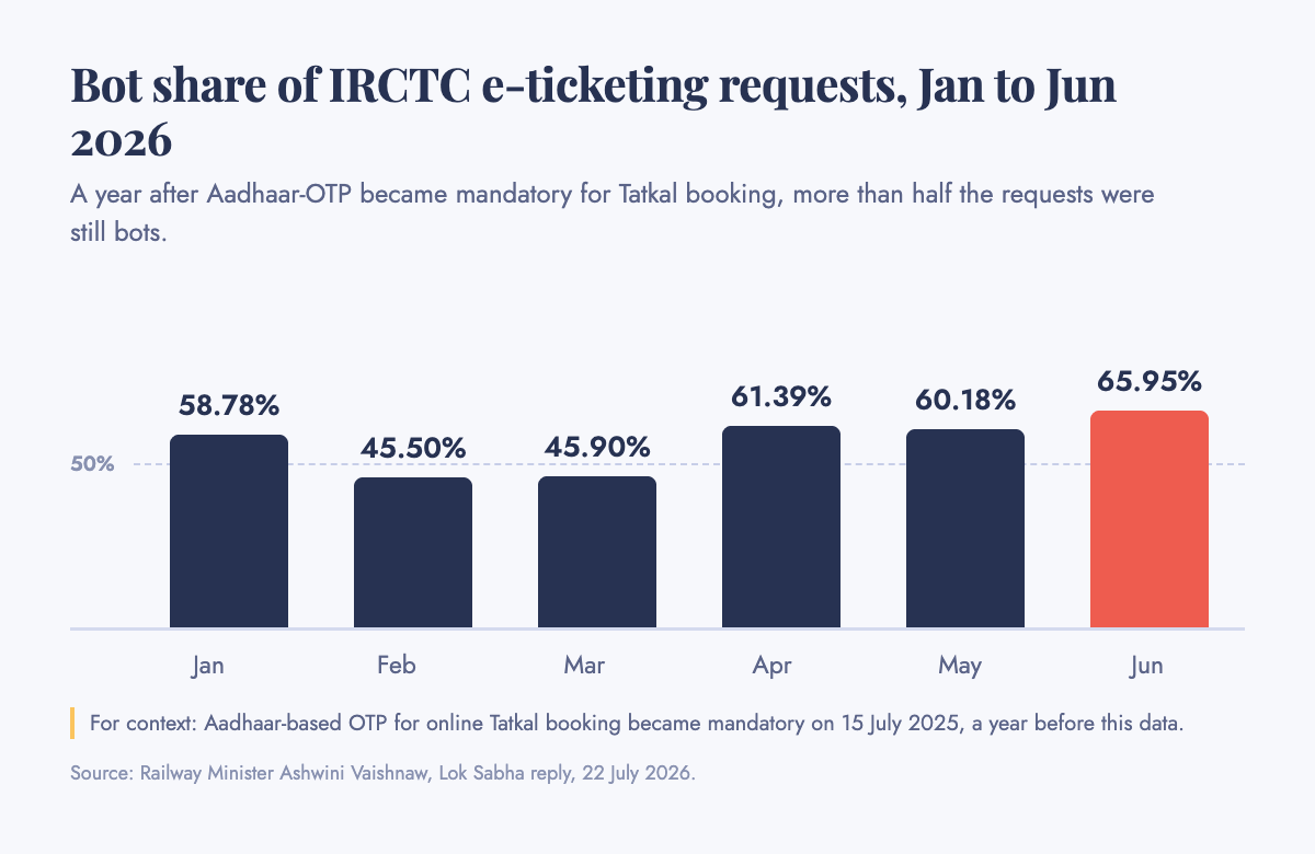 Bar chart, bars to scale from zero with a dashed 50% reference line, of bots as a share of IRCTC e-ticketing requests each month from January to June 2026: 58.78% in January, 45.50% in February, 45.90% in March, 61.39% in April, 60.18% in May and 65.95% in June, with a note that Aadhaar-based OTP for online Tatkal booking became mandatory on 15 July 2025, a year earlier. Source: Railway Minister Ashwini Vaishnaw's Lok Sabha reply, 22 July 2026.