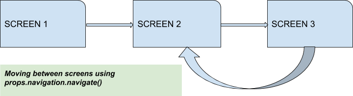 Navigation flow diagram