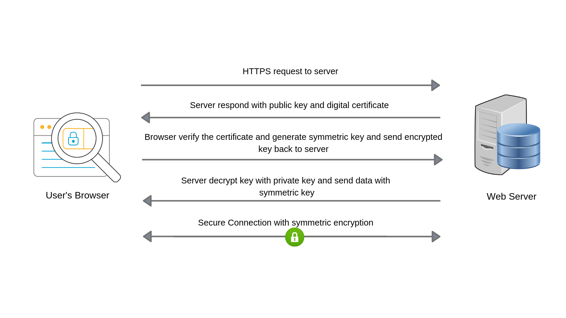 SSL process diagram