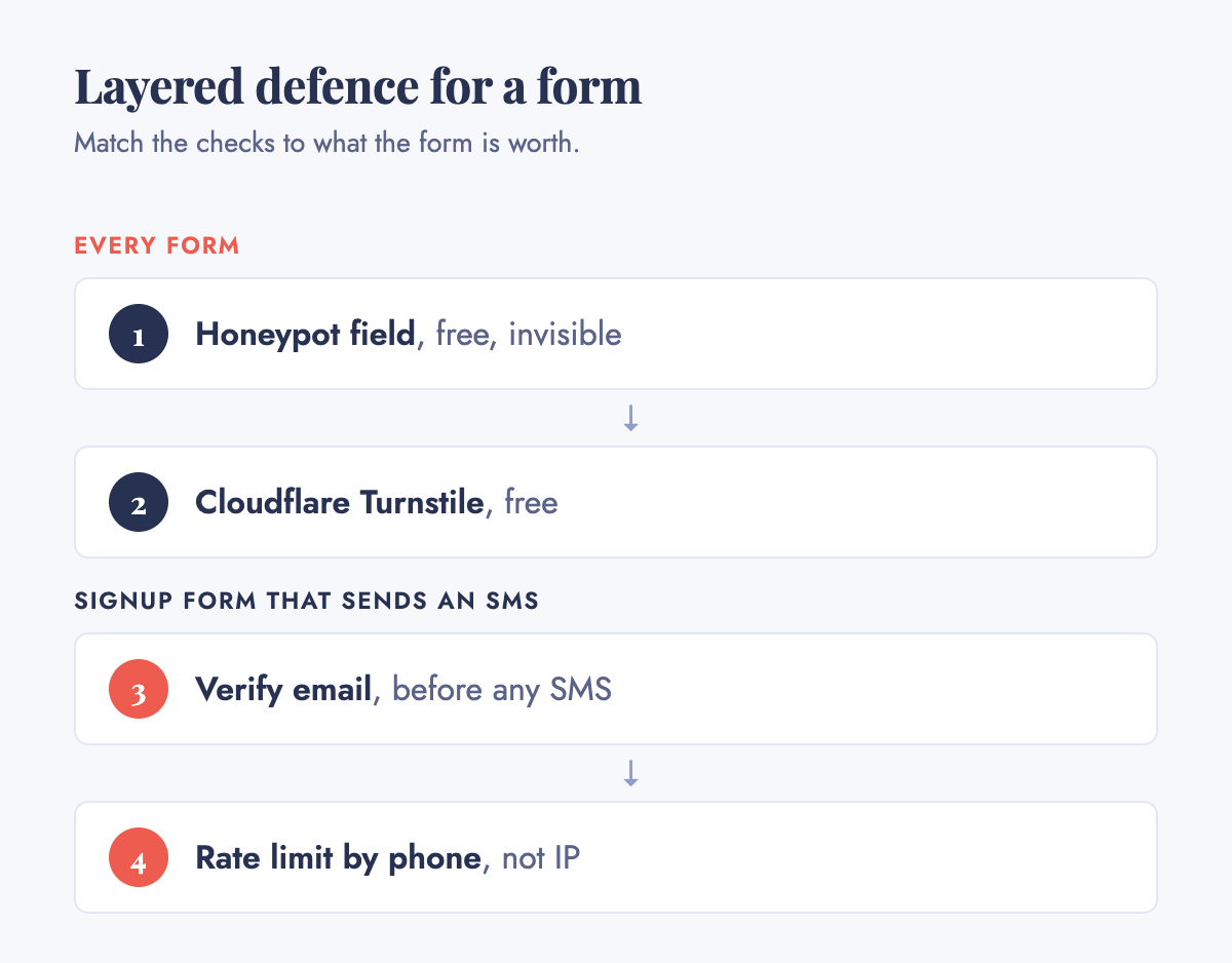 Flow diagram: for every form, add a free honeypot field then free Cloudflare Turnstile. For a signup form that sends SMS, also verify email before any SMS and rate limit by phone number instead of by IP.
