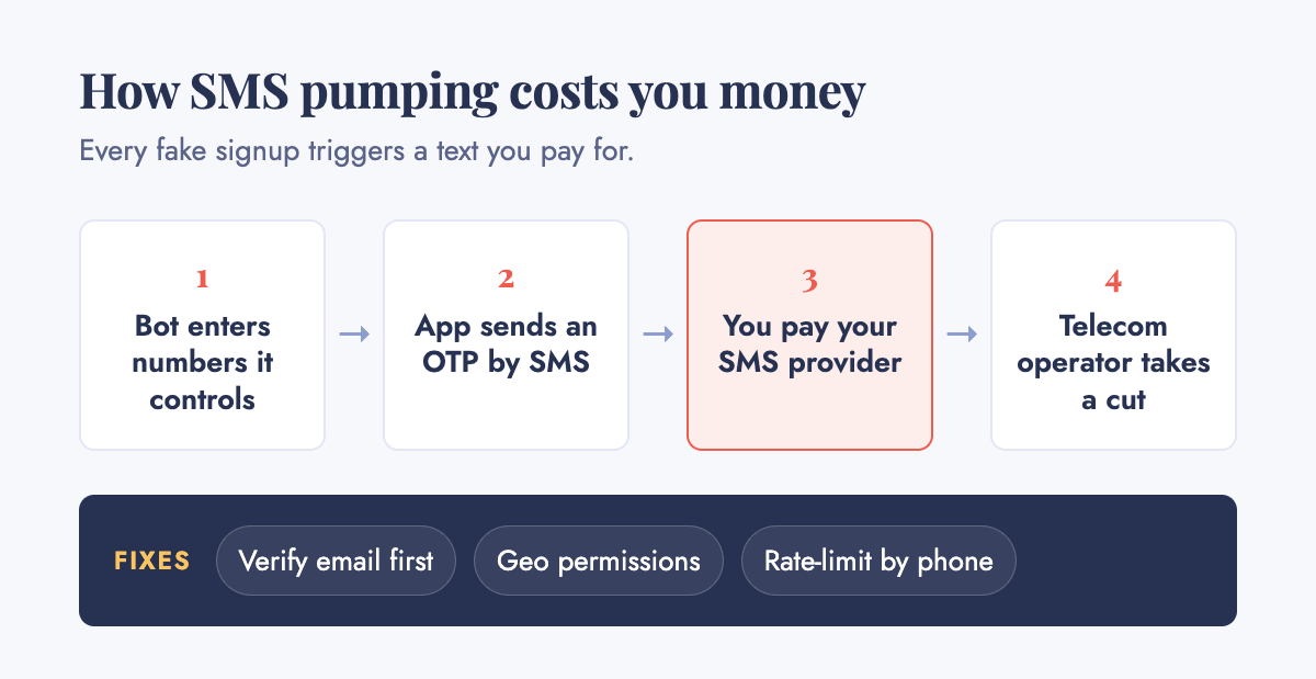 Diagram: a bot enters phone numbers it controls, your app sends an OTP by SMS, you pay your SMS provider, and a telecom operator takes a cut. Fixes named: verify email first, geo permissions, and rate-limit by phone number.