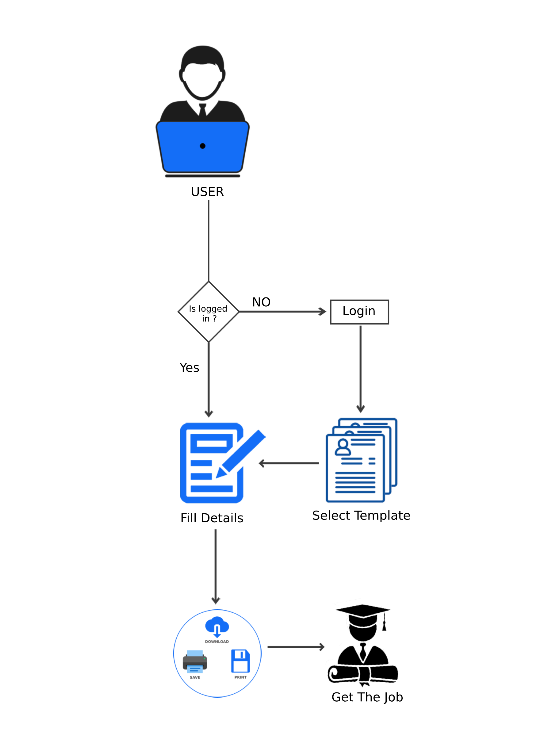 InstaResume workflow