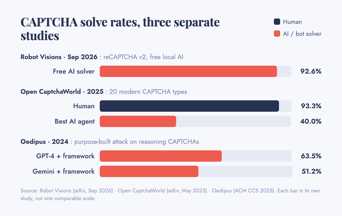 CAPTCHA solve rates from three separate studies: Robot Visions (Sep 2026) found a free AI solver beat reCAPTCHA v2 92.6% of the time; Open CaptchaWorld (2025) found humans solved 20 modern CAPTCHA types 93.3% of the time versus the best AI agent's 40.0%; Oedipus (2024) found a purpose-built attack solved reasoning CAPTCHAs 63.5% of the time with GPT-4 and 51.2% with Gemini.