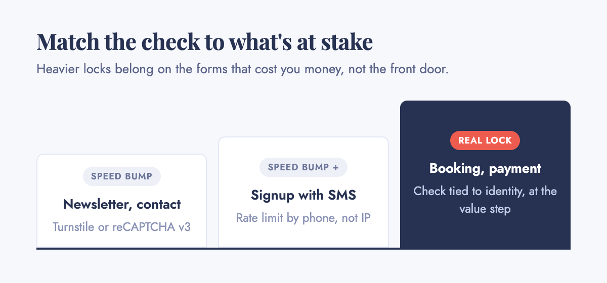 Match the check to what's at stake: newsletter and contact forms get a speed bump (Turnstile or reCAPTCHA v3); signup with SMS adds a rate limit by phone, not IP; booking and payment get a real lock, a check tied to identity at the value step.