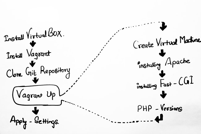 PHP test server's workflow PHP test server's workflow