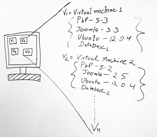 Separate virtual machines in single environment Separate virtual machines in single environment