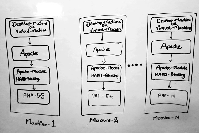 Testing on separate hardware machine Testing on separate hardware machine