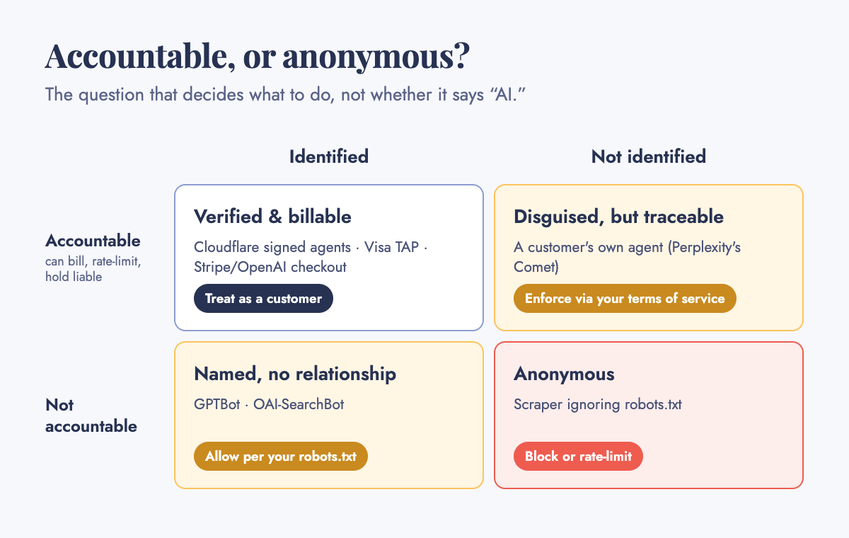 A 2x2 grid: identified and accountable (Cloudflare signed agents, Visa TAP, Stripe-OpenAI checkout) means treat as a customer; identified but not accountable (GPTBot, OAI-SearchBot) means allow per robots.txt; not identified but accountable, such as a customer's own agent like Perplexity's Comet, means enforce via terms of service; not identified and not accountable, an anonymous scraper ignoring robots.txt, means block or rate-limit.