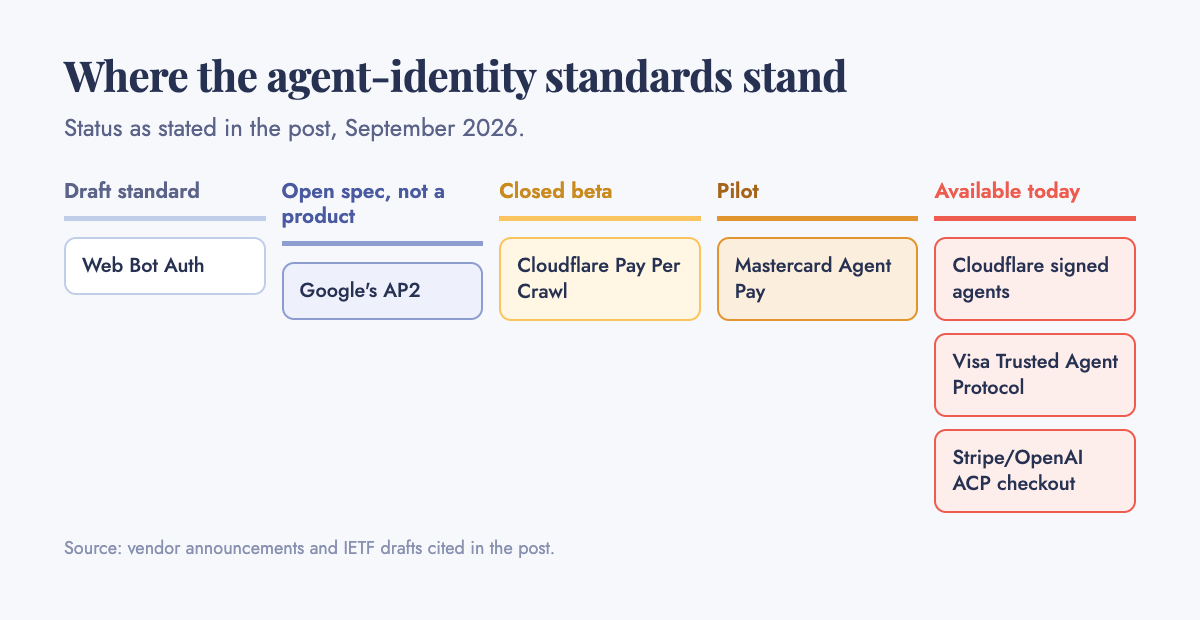 Status of agent-identity and payment standards as of September 2026: draft standard is Web Bot Auth; open spec, not a product, is Google's AP2; closed beta is Cloudflare's Pay Per Crawl; pilot is Mastercard Agent Pay; available today are Cloudflare signed agents, Visa's Trusted Agent Protocol, and the Stripe/OpenAI Agentic Commerce Protocol checkout.