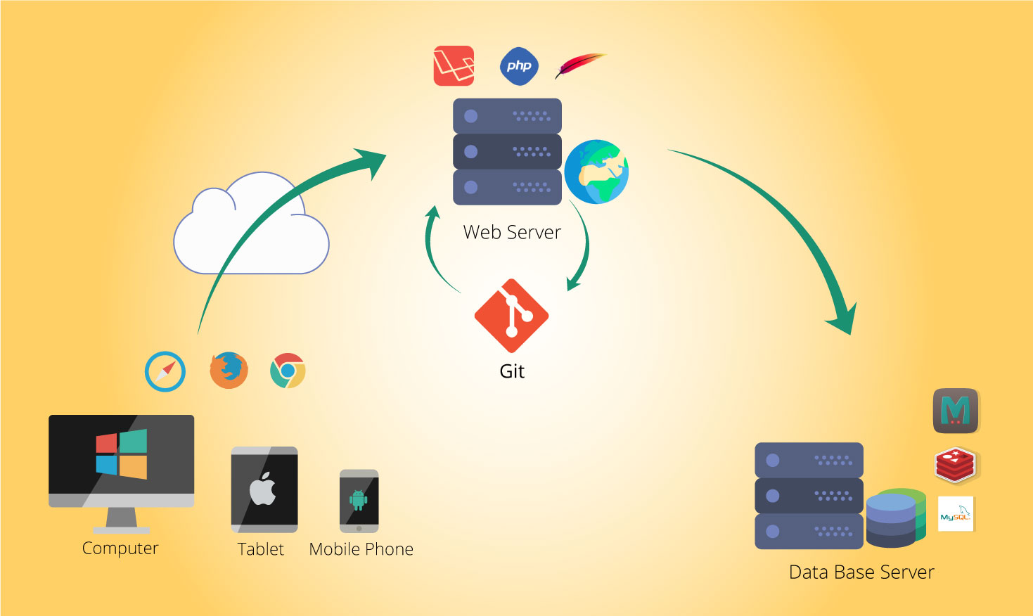 Technologies to Craft A Scalable Web Solution