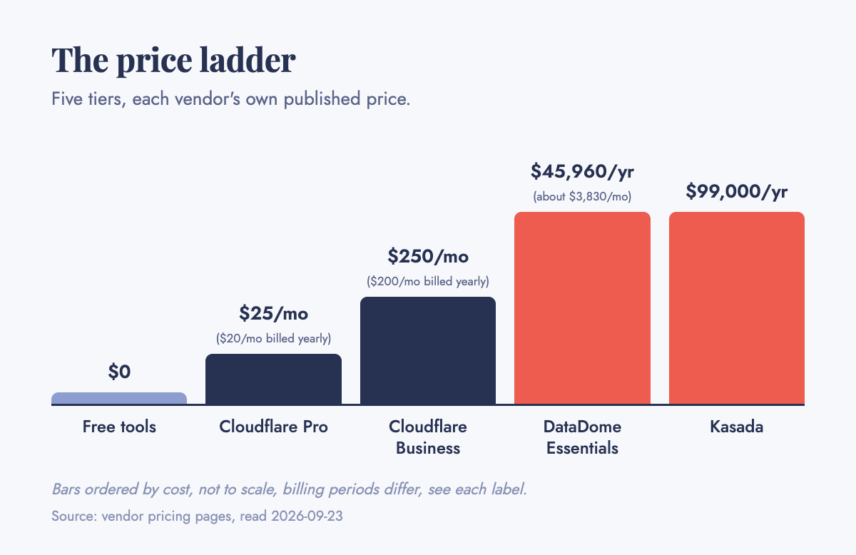 Bar chart of bot-protection prices vendors publish: free tools $0, Cloudflare Pro $25 a month ($20 billed yearly), Cloudflare Business $250 a month ($200 billed yearly), DataDome Essentials $45,960 a year (about $3,830 a month), and Kasada $99,000 a year. Bars are ordered by cost and not drawn to a shared scale, since billing periods differ.