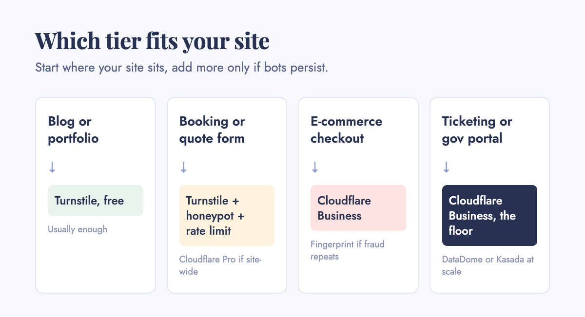 Decision guide matching site type to starting tier: a blog or portfolio starts with free Turnstile, usually enough. A booking or quote form starts with Turnstile plus a honeypot and a rate limit, adding Cloudflare Pro if the whole site is hit. An e-commerce checkout starts on Cloudflare Business, adding Fingerprint if fraud repeats through the same devices. A ticketing or government portal starts on Cloudflare Business as the floor, moving to DataDome or Kasada only once volume and loss justify a five-figure contract.