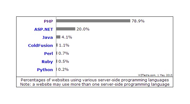 Most web uses. Серверные языки программирования php. W3techs. Сколько сайтов используют php. Процент в питоне.
